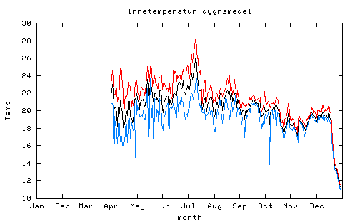 medeltemperatur inne 2001