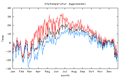 medeltemperatur 2001