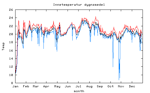 medeltemperatur inne 2002