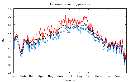 medeltemperatur 2002