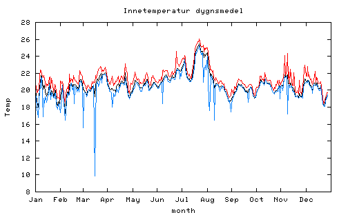 medeltemperatur inne 2003