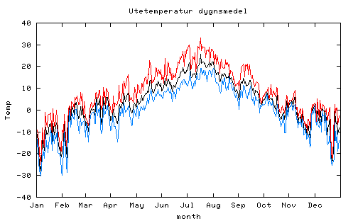 medeltemperatur 2003