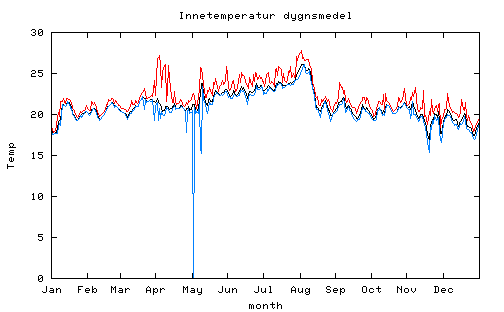 medeltemperatur inne 2004