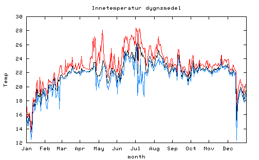 medeltemperatur inne 2006