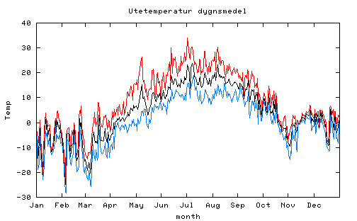 medeltemperatur 2006