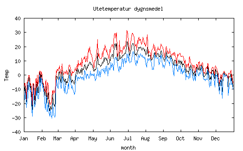 medeltemperatur 2011