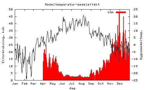 medeltemp-energi 2007